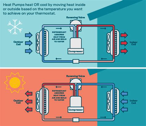 Heat Pump 101 The Lowdown On The Hottest And Coolest Appliance You