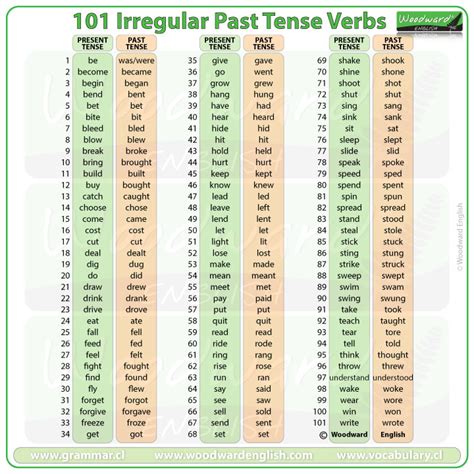 101 Irregular Verbs Past Tense In English Woodward English