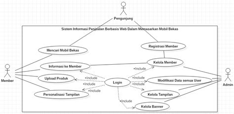 Detail Contoh Use Case Diagram Penjualan Koleksi Nomer