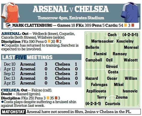 Half time / full time record chelsea vs arsenal. Arsenal vs Chelsea: Team news, kick-off time, line-ups ...
