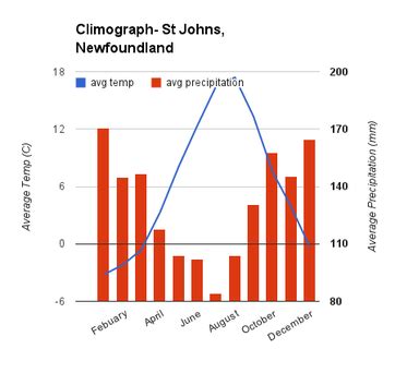 ^ climograph for moosonee, on. Climographs - Appalachian Region