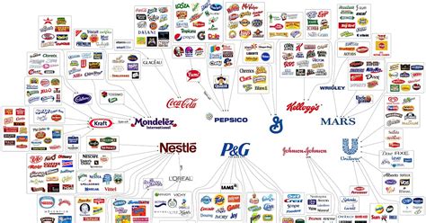 Think Again These 10 Companies Own Pretty Much Everything