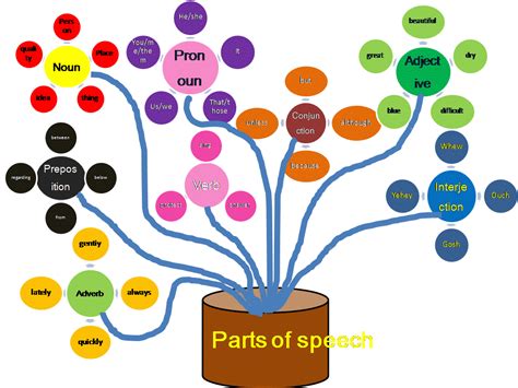 Part Of Speech กลุ่มที่ 5 Mind Map
