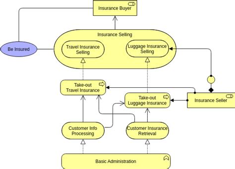 Archimate Example Business Process 2 Archimate Diagram Template