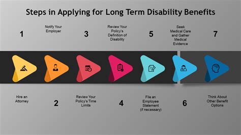 7 Effective Steps When Applying For Long Term Disability