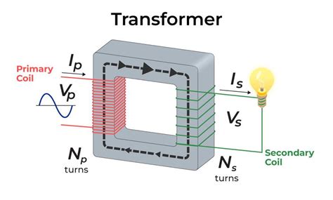 Transformer Definition Types Principle Of Operation Equations And