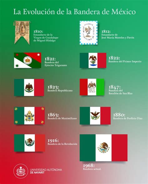 Conoces La Evoluci N De La Bandera De M Xico Cr Comunicaci N