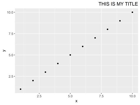 How To Modify Plot Title In R Using Ggplot Data Cornering The Best