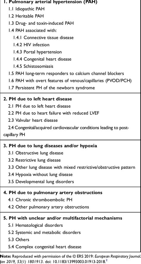 Updated Clinical Classification Of Pulmonary Hypertension In 6th World
