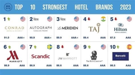 Hilton Remains Worlds Most Valuable Hotel Brand