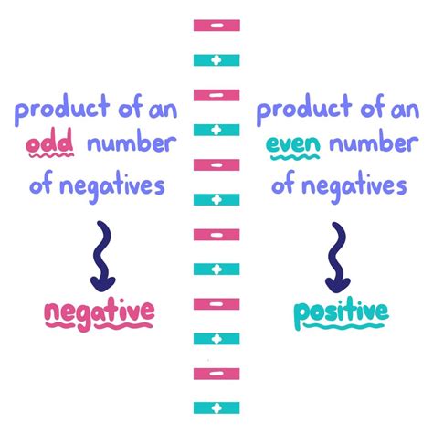 Multiplying An Even Number Of Negatives — Rules And Examples Expii