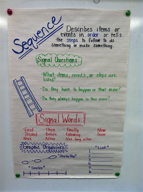 Text Structure Sequence Classroom Anchor Charts Reading Anchor