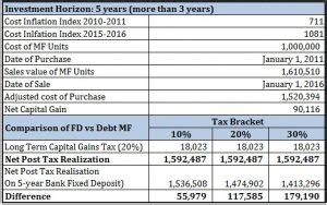 Fixed deposit vs recurring deposit. Bank Fixed Deposits vs Debt Mutual Funds (Taxation ...