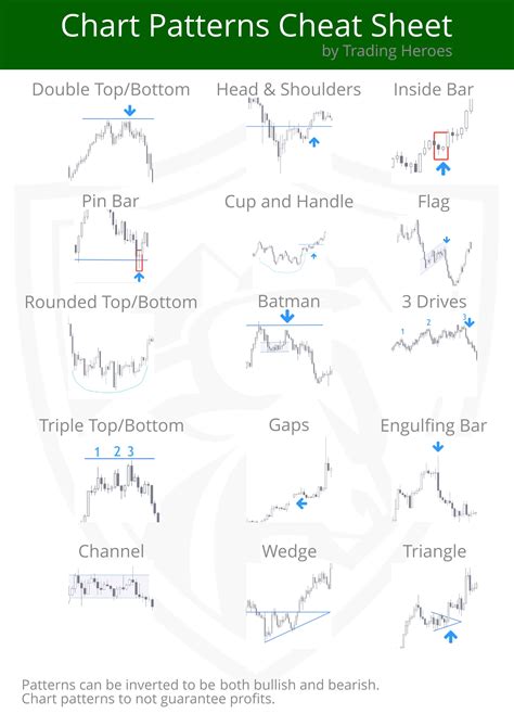 The Chart Patterns Cheat Sheet Will Help You During Testing Or Trading