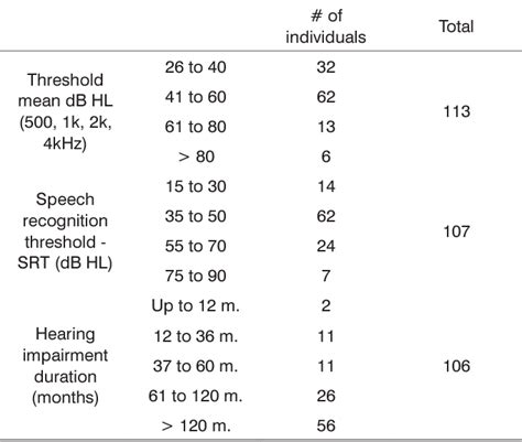 Table 1 From Validity And Reliability Of The Hearing Handicap Inventory