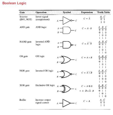 Solved Boolean Logic Symbol Expression Truth Table Operation