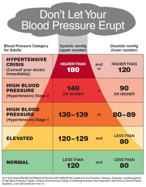 Cdc Blood Pressure Chart