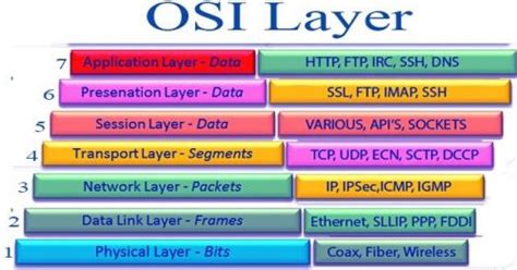 Apa Itu Osi Layer Fungsi Osi Layer Dan Cara Kerjanya The Best