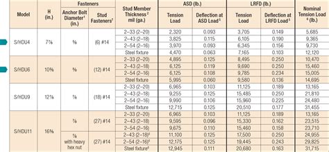 Combined tension and shear on anchor bolts. S/HDU Holdown | Simpson Strong-Tie