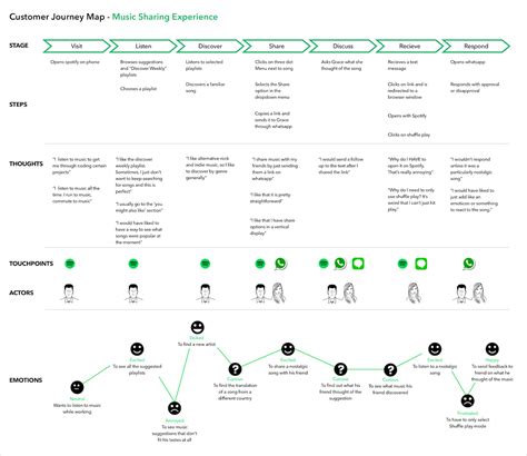 How To Build A Customer Journey Map Examples And Templates Laptrinhx