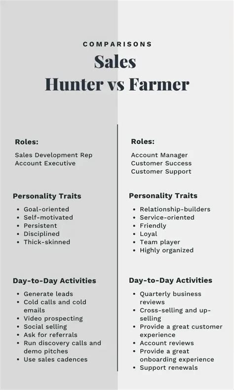 sales hunter vs farmer the differences explained revenue reveal