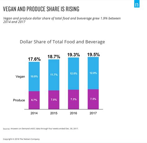 Plant Based Food Options Are Sprouting Growth For Retailers Niq