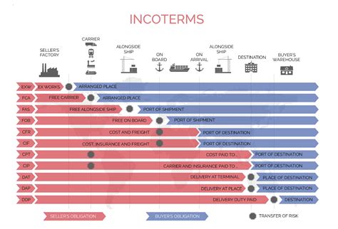 Incoterms International Commercial Terms Qeops