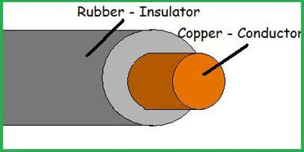 Conductors and Insulators - Assignment Point It certainly needs to cover investigation of the social as well as.