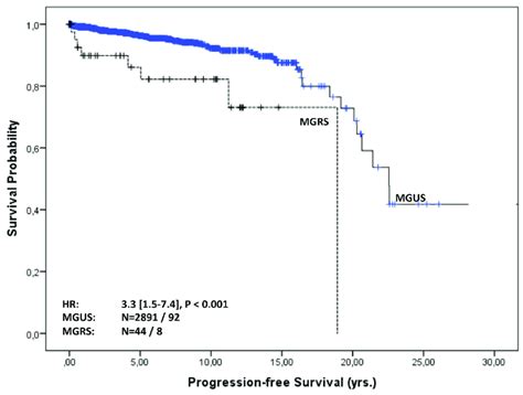 Progression Free Survival Of Mgus Vs Mgrs Patients Progression Free