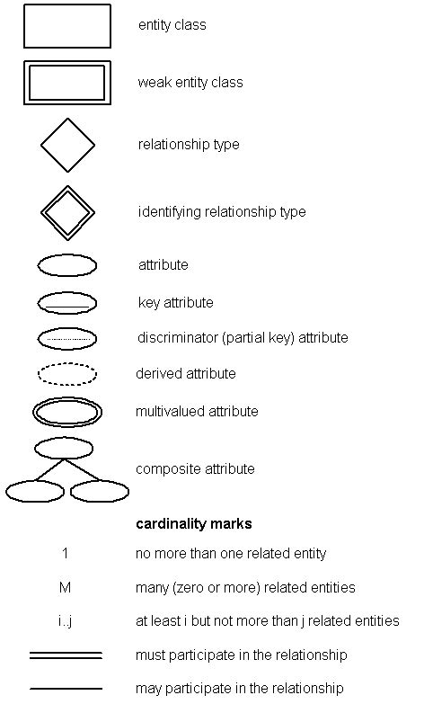 Symbols For Er Diagram