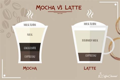 Mocha Vs Latte What S The Difference With Images Coffee Affection