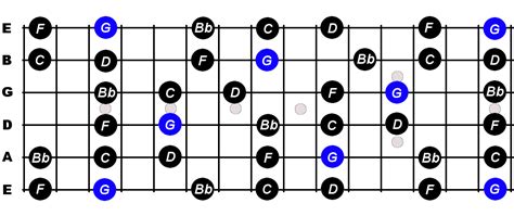 G Minor Pentatonic Scale For Guitar Constantine Guitars