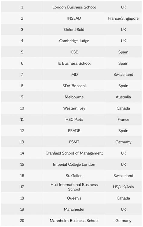 Best International Business Schools Of 2016 According To Businessweek