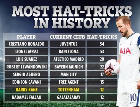 Most Hat Tricks In History Harry Kane Scores 12th Career Hat Trick