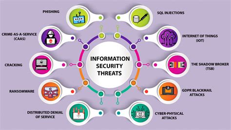 10 Information Security Threats In 2018 Limeproxies