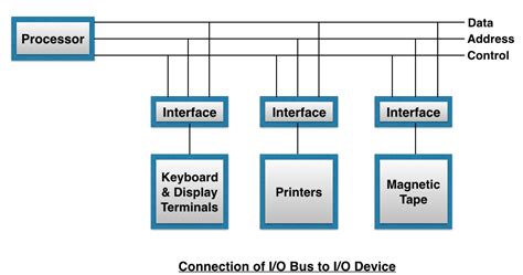 Computer Organisation And Architecture Coa Input Output Interface