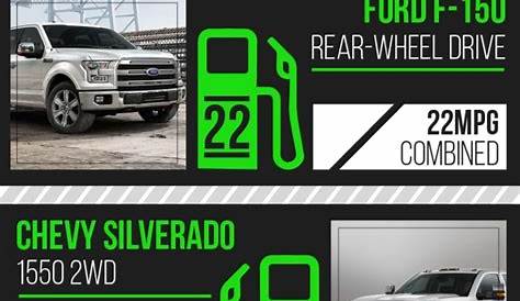 Ford F150 Gas Mileage Comparison | LaptrinhX