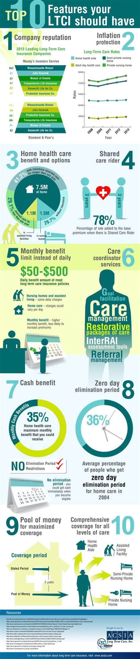 Top 10 Features Your Long Term Care Insurance Policy ...