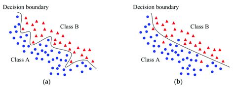 Example Of Overfitting In Classification A Decision Boundary That