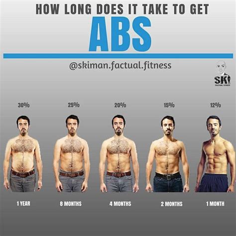 How Long Does It Take To Get Abs If You Want To Get A Shredded Six Pack You Ha How To Get Abs