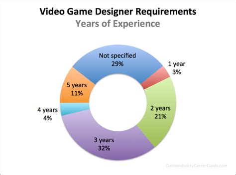 Game Design Spreadsheet For Video Game Designer Requirements — Db