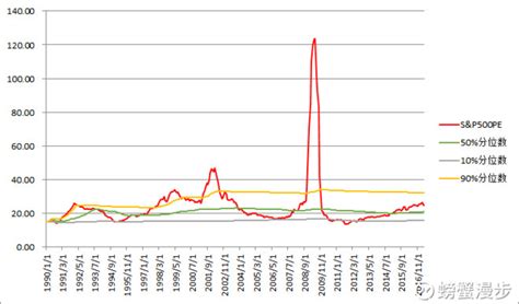 美股高估吗？——图解标普500估值体系估值信息时代美股新浪财经新浪网