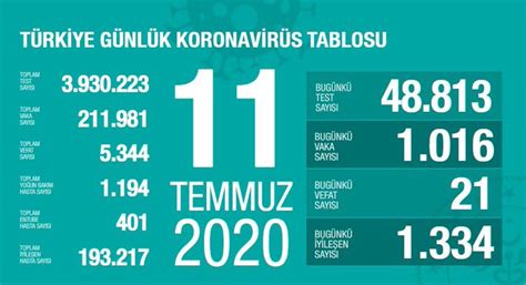 Türkiye günlük Koronavirüs tablosu CANLI güncel vaka ve ölü sayısı