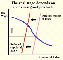The management is not sure whether the production is required to be increased to boost profits or there is a cut required in the cost. The Real Wage