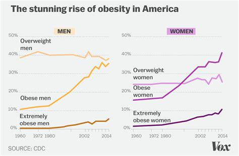 Obesity In America 2018 7 Charts That Explain Why It’s So Easy To Gain Weight Vox