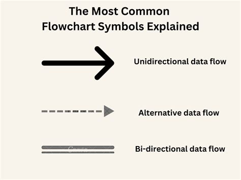 The Most Common Flowchart Symbols Explained Geekflare
