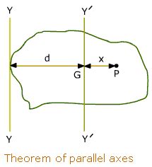 Parallel Axis Theorem, Moment of Inertia of Area, Assignment Help