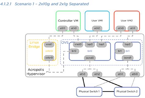 Acropolis Hypervisor Best Practices Guide How To Create Vlan On A New