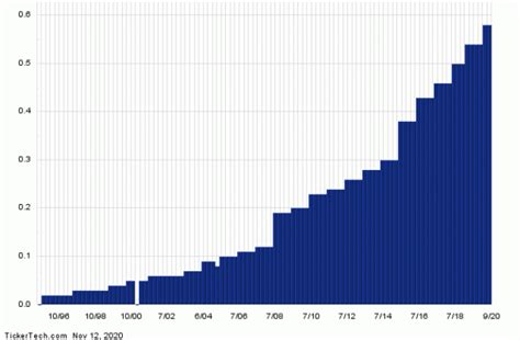 In theory, ipos are less volatile in initial trading than direct listings, for three reasons Medtronic a Top 25 Dividend Giant With 2.10% Yield (MDT ...