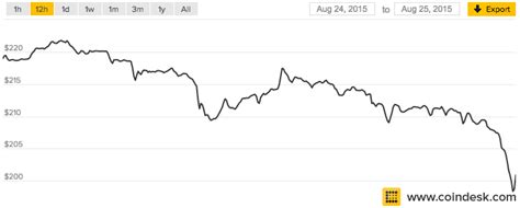 Bitcoin Price Falls Below 200 Hits Six Month Low